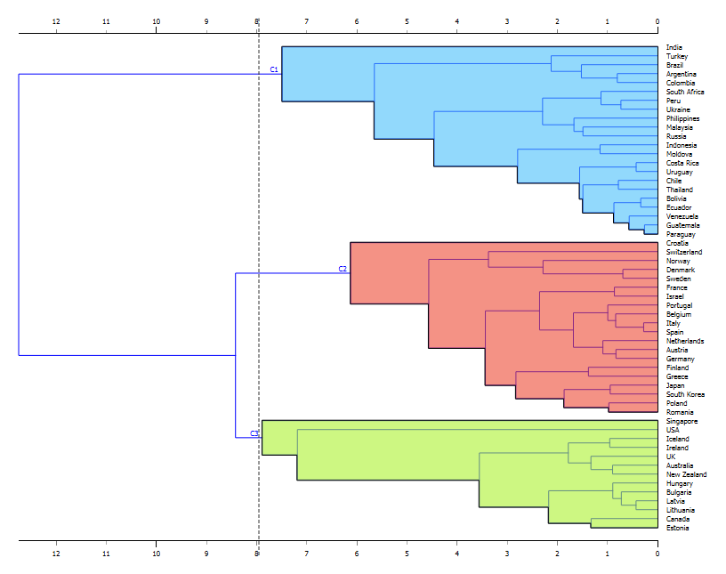 clusters of countries