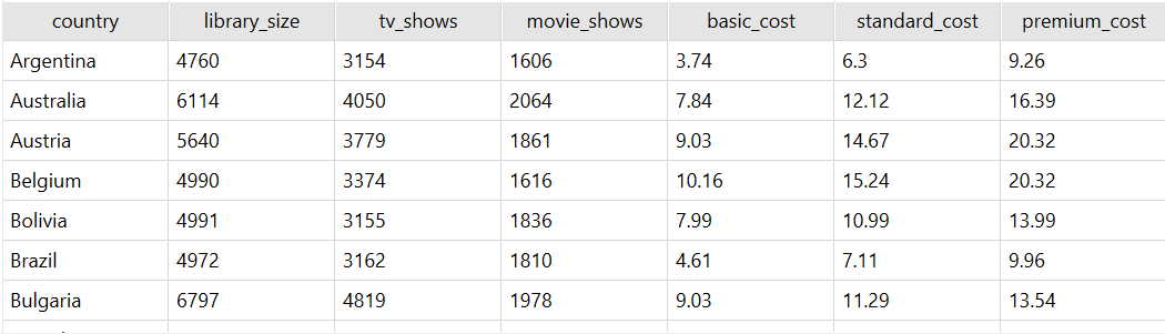 median income and error